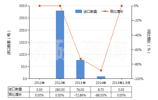 2011-2015年9月中國(guó)硝酸銨與碳酸鈣等的混合物(包括硝酸銨與其他無(wú)效肥及無(wú)機(jī)物的混合物)(HS31024000)進(jìn)口量及增速統(tǒng)計(jì) 2011-2015年9月中國(guó)硝酸銨與碳酸鈣等的混合物(包括硝酸銨與其他無(wú)效肥及無(wú)機(jī)物的混合物)(HS31024000)進(jìn)口量及增速統(tǒng)計(jì)